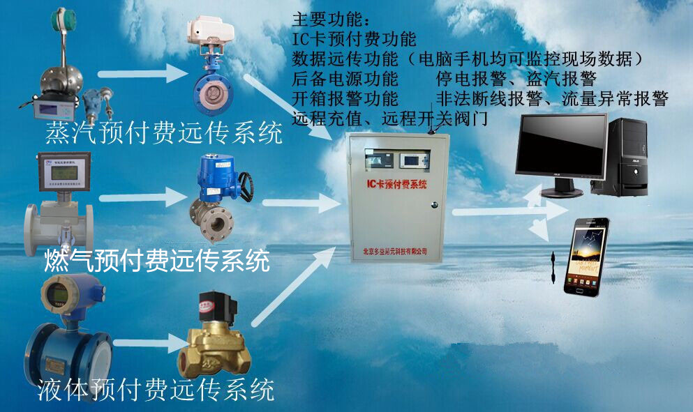 蒸汽、燃氣IC卡預付費系統(tǒng)